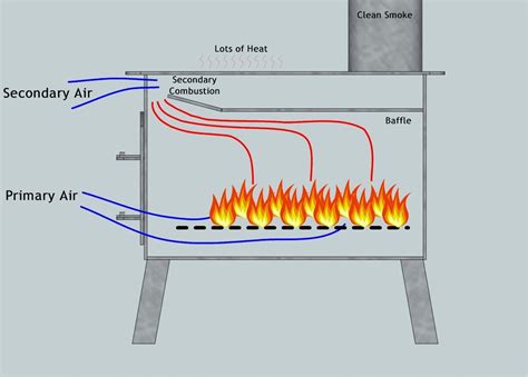 using a sheet metal box wood stove|wood burning stove plans.